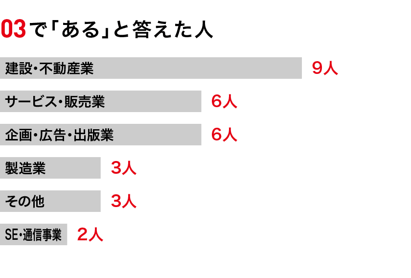 03で「ある」と答えた人