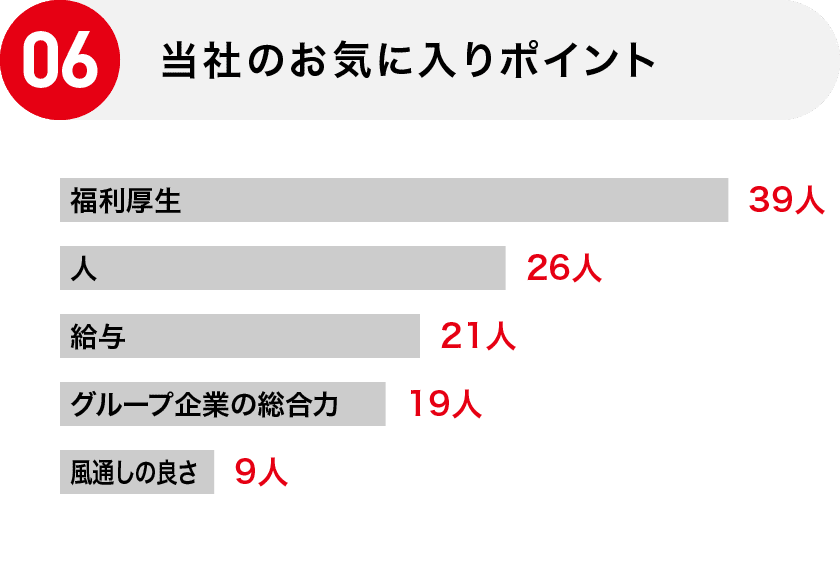 06 当社のお気に入りポイント