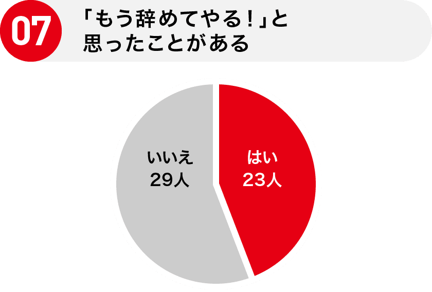 07 「もう辞めてやる！」と思ったことがある