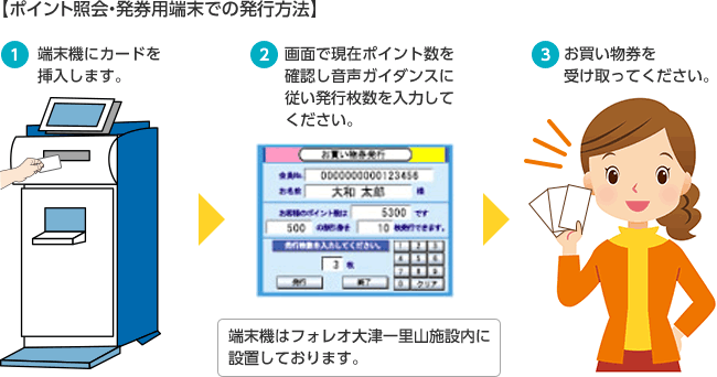 ポイント照会・発券用端末での発行方法 1.端末機にカードを挿入します。2.画面で現在ポイント数を確認し音声ガイダンスに従い発行枚数を入力してください。3.お買い物券を受け取ってください。端末機はフォレオ大津一里山施設内に設置しております。