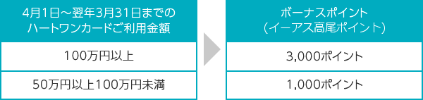 4月1日~翌年3月31日までのHeartOneカードご利用金額 100万円以上→ボーナスポイント(イーアス高尾ポイント) 3,000ポイント 4月1日~翌年3月31日までのHeartOneカードご利用金額 50万円以上100万円未満→ボーナスポイント(イーアス高尾ポイント) 1,000ポイント