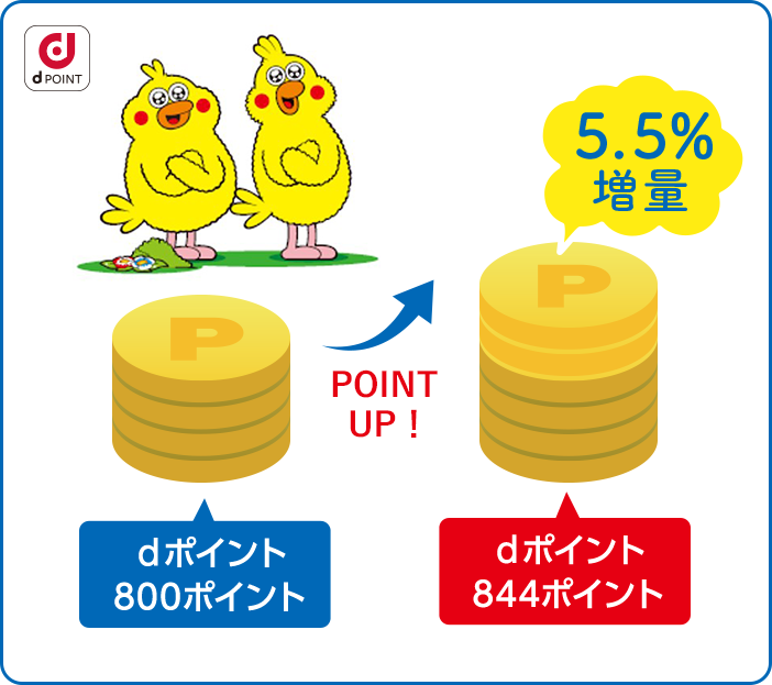 ｄポイント800ポイント POINT UP！ 5.5%増量 ｄポイント 844ポイント