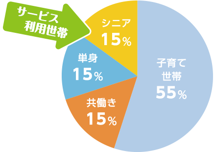 サービス利用世帯