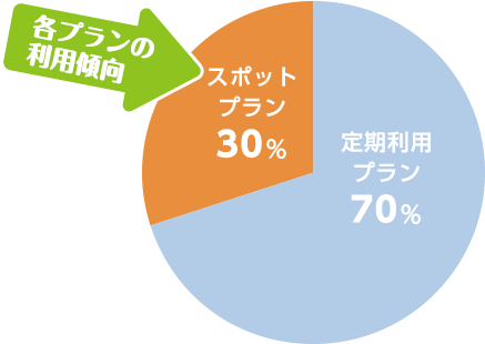 各プランの利用傾向