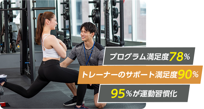 プログラム満足度78% トレーナーのサポート満足度90% 95%が運動習慣化