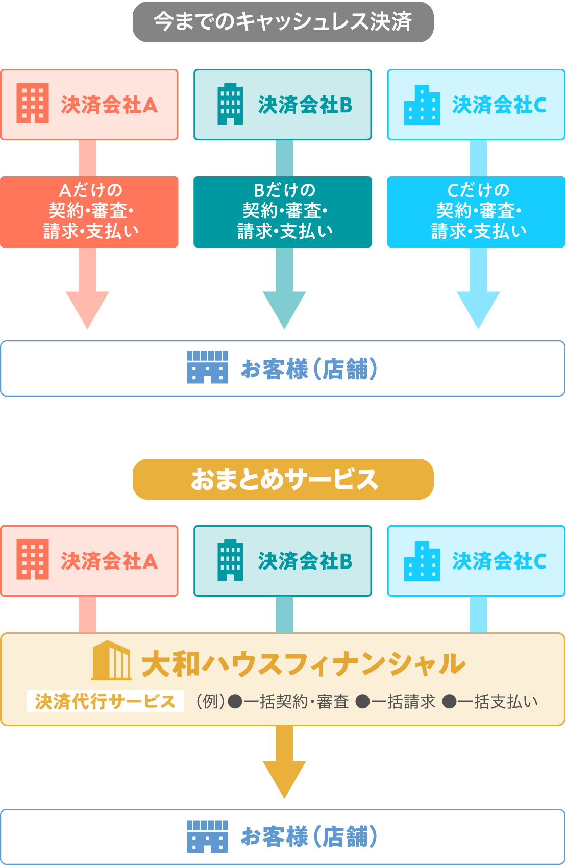 キャッシュレス決済 おまとめサービスでラクラク決済 精算 大和ハウスフィ ナンシャル株式会社
