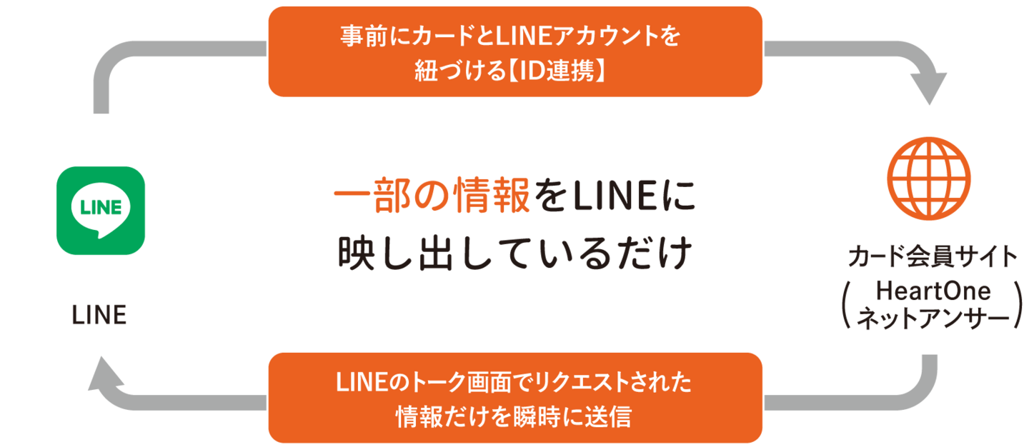 一部の情報をLINEに 映し出しているだけ