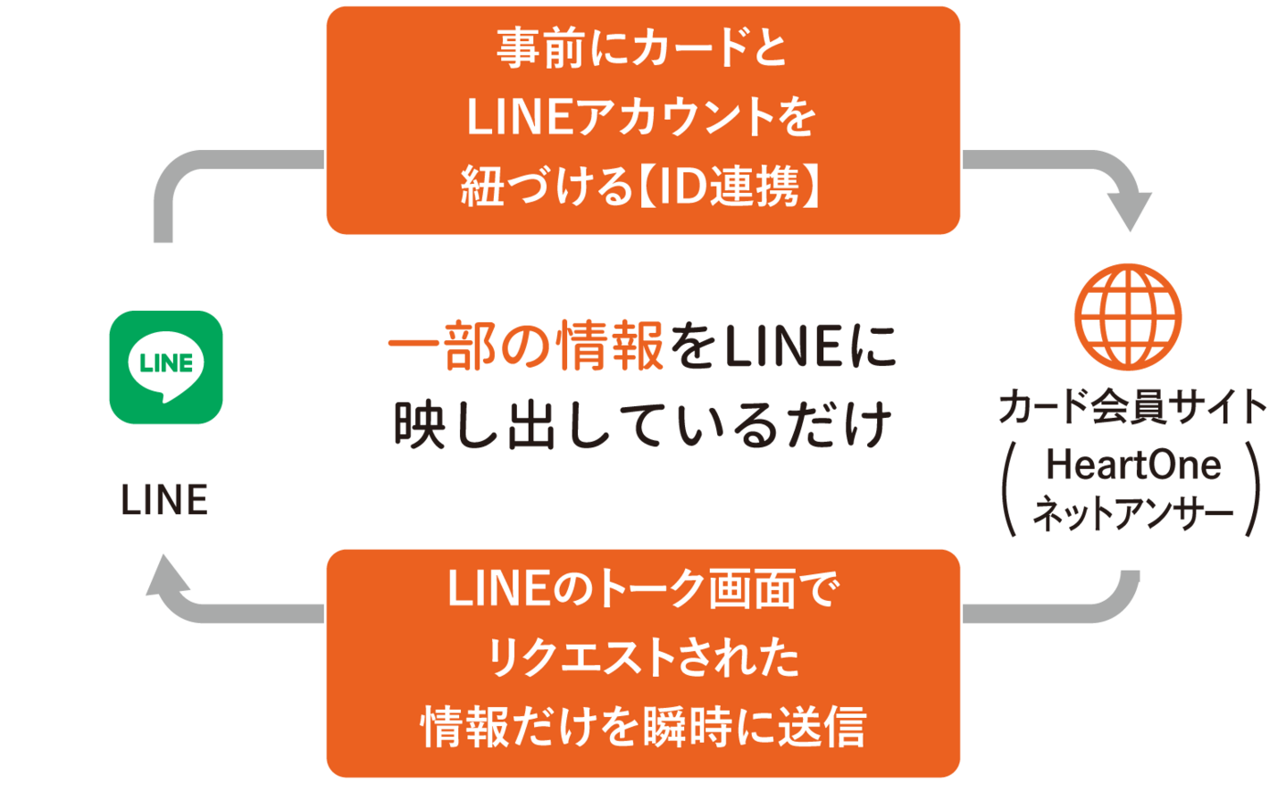 一部の情報をLINEに 映し出しているだけ